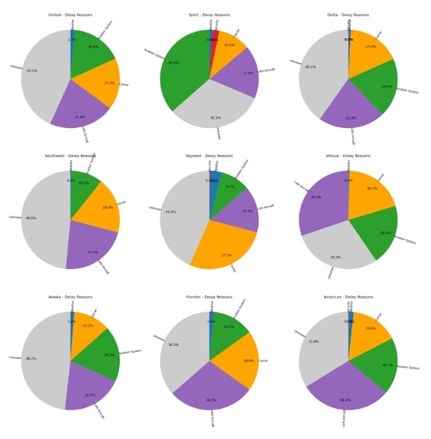 Visualization 2 - Reasons for Flight Delays by Airline